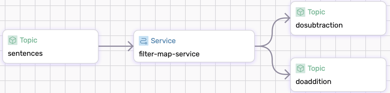 Visual of defined dataflow