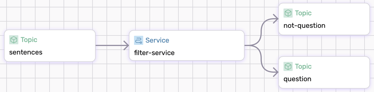 Visual of defined dataflow